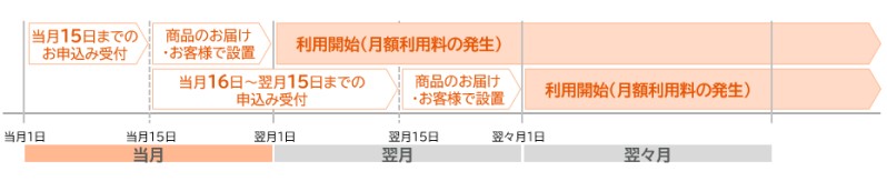 DIYのご利用申込