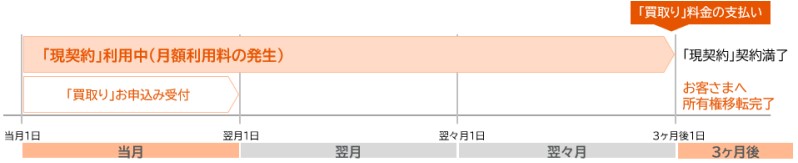 DIYのご利用の買取